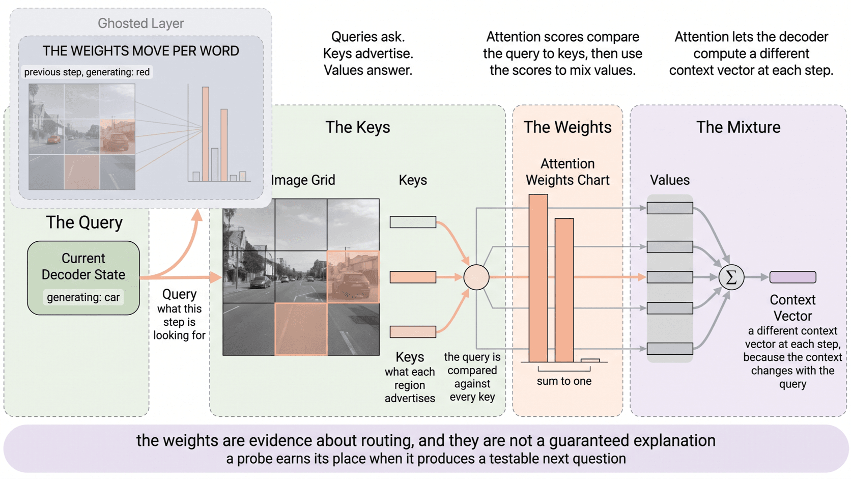 A single decoder step drawn as retrieval, from query to key scores over image regions to the mixed value vector.