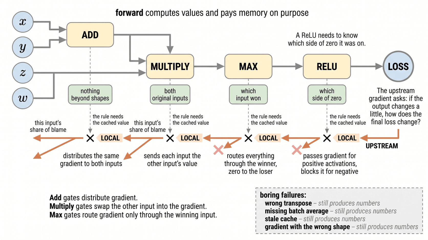 A small graph traced forward with its cached values and then backward, where add. Multiply, max, and ReLU each route gradient to their inputs by a different rule.