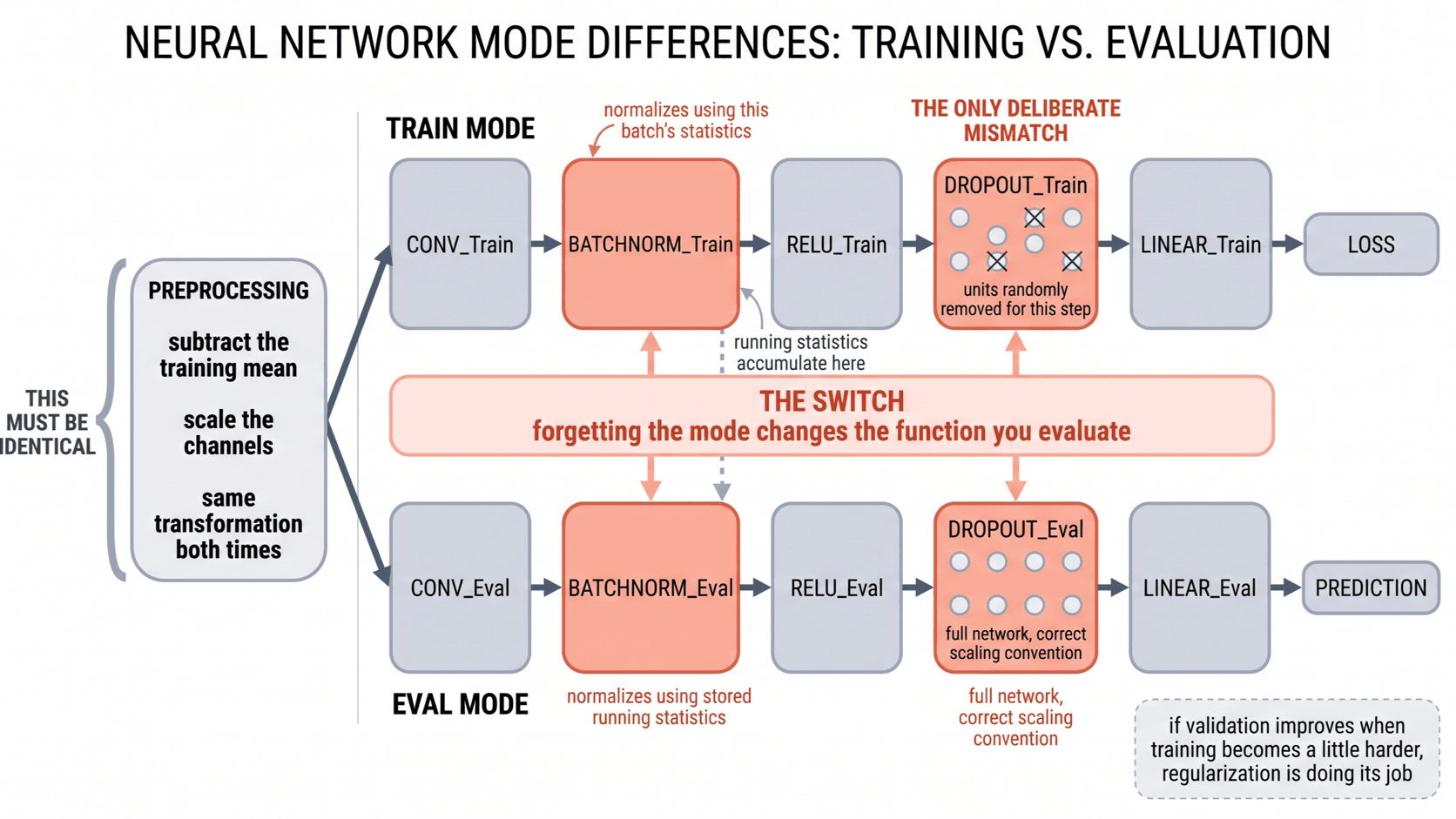 One network drawn twice: the training path applies dropout masks and batch statistics. The evaluation path uses the full network and stored running statistics, and the preprocessing block sits identical on both paths.