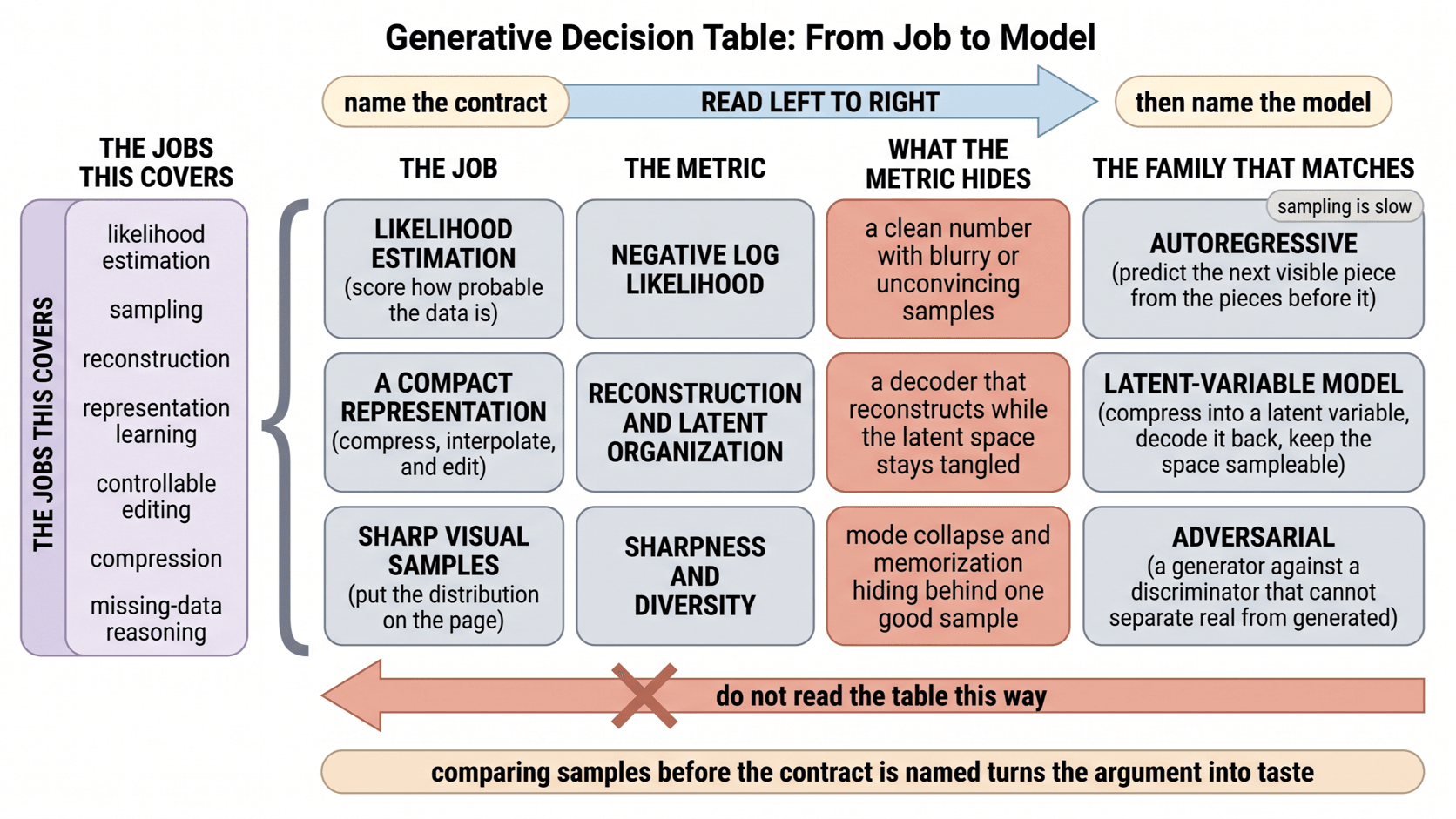 A four-column table running from the needed output to the metric, the failure it hides, and the matching family.