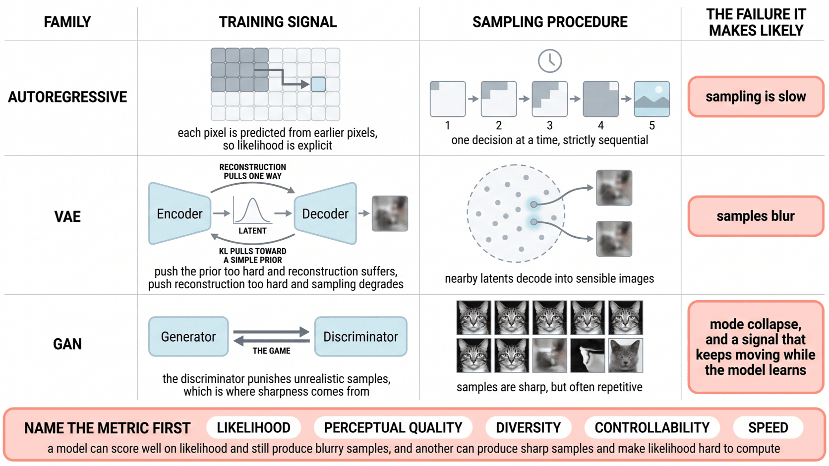 Three columns compare autoregressive models, VAEs, and GANs by training signal, sampling procedure, and the failure each one makes likely.