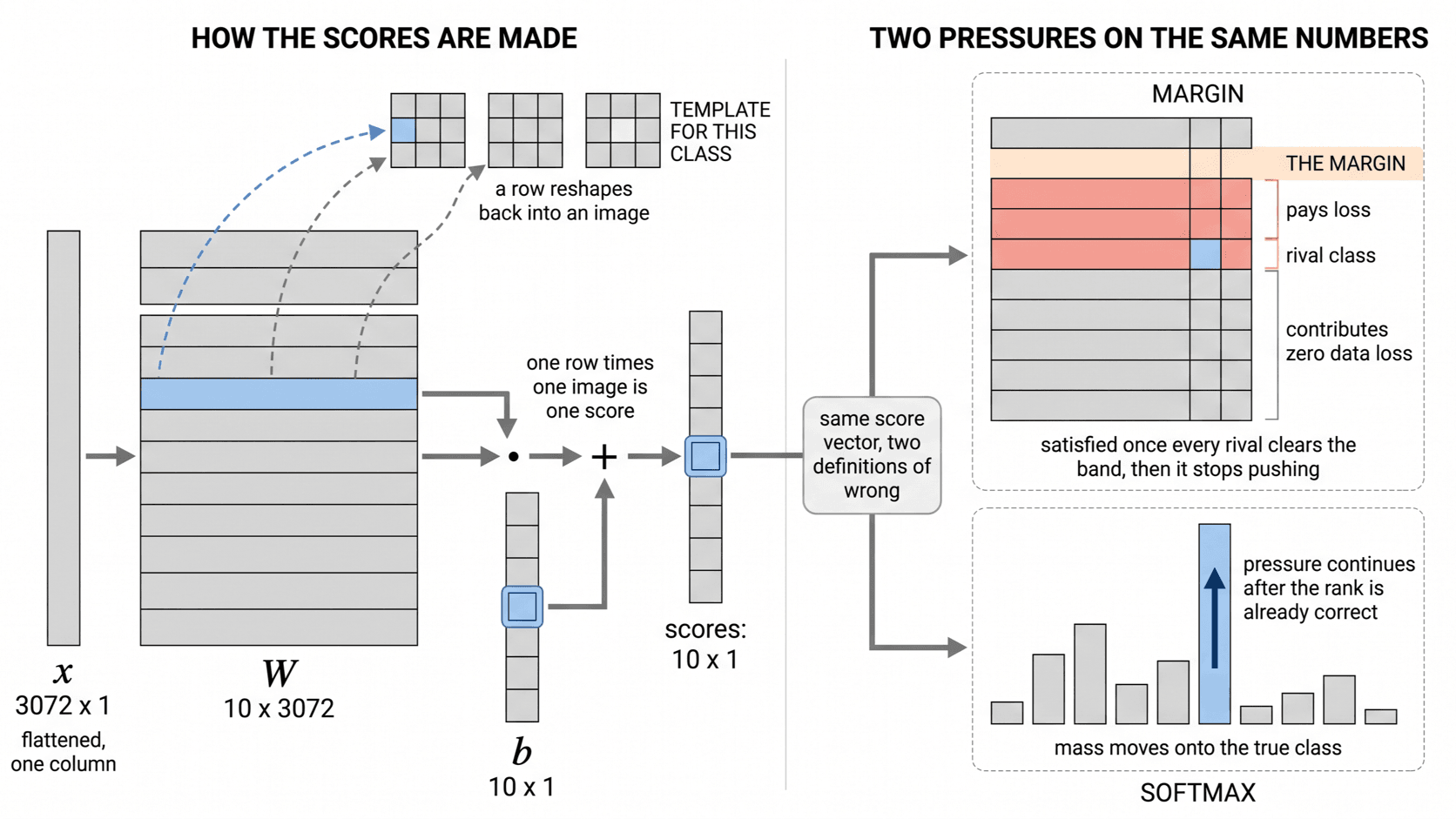 One CIFAR-10 score vector shown twice, first as dot products between the reshaped weight rows and the image, then under margin pressure and softmax pressure.