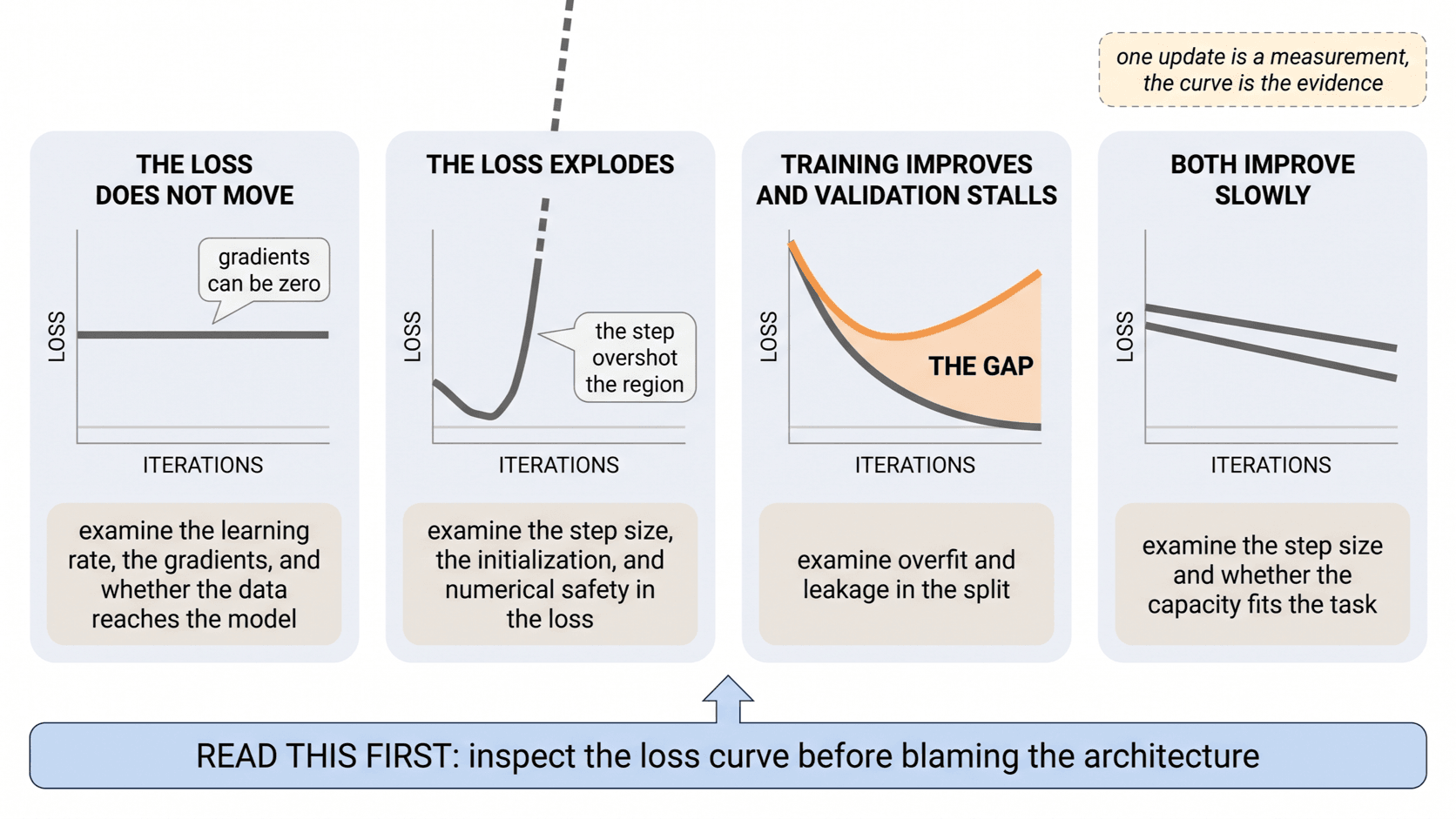 Four first loss curves drawn on the same axes, one flat, one exploding. One where training falls while validation stalls, and one improving slowly, each labeled with the setting to examine.