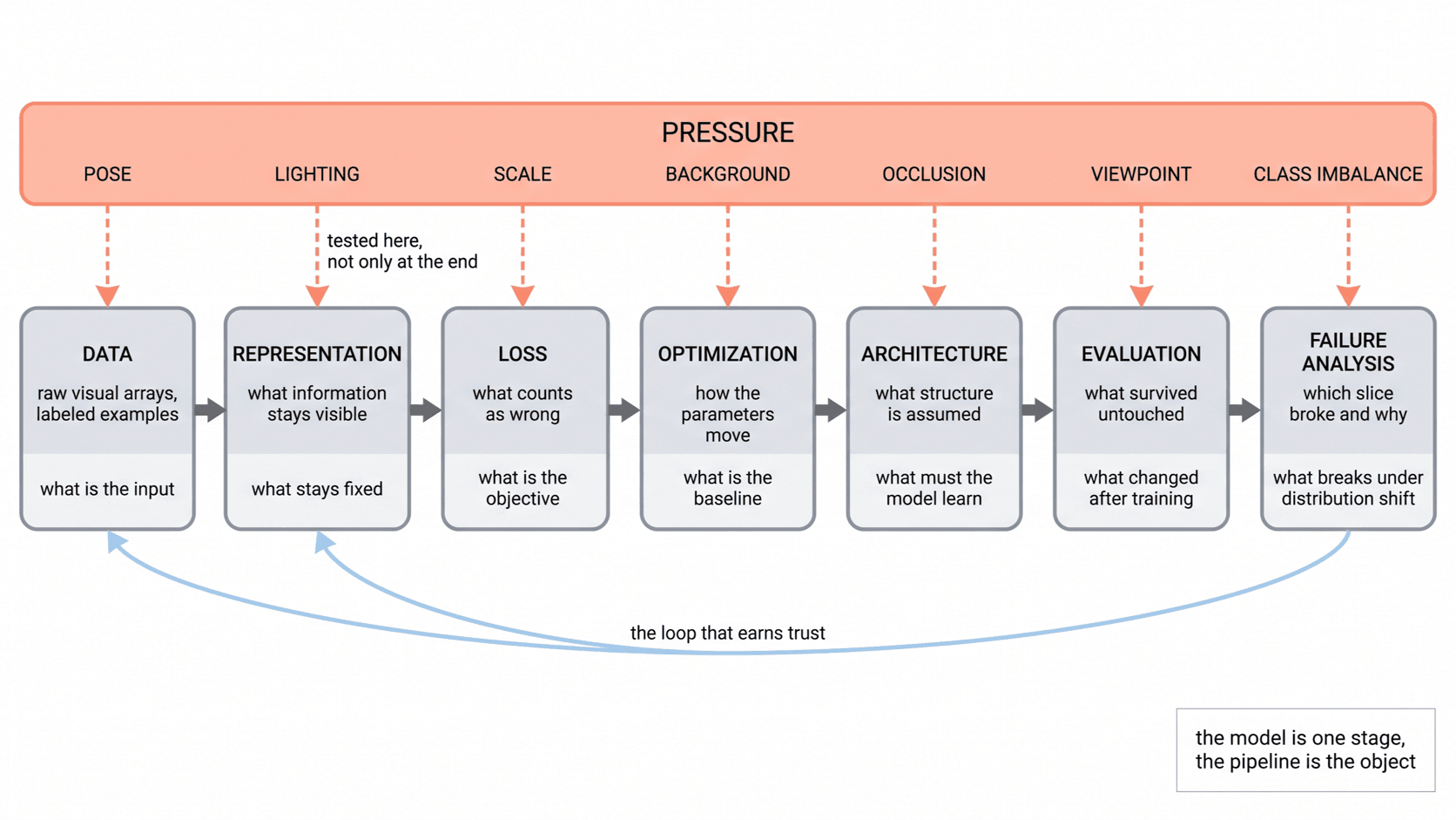 The seven pipeline stages run in order from data to failure analysis. And the same pressure list of pose, lighting, scale, background, and occlusion strikes each one.