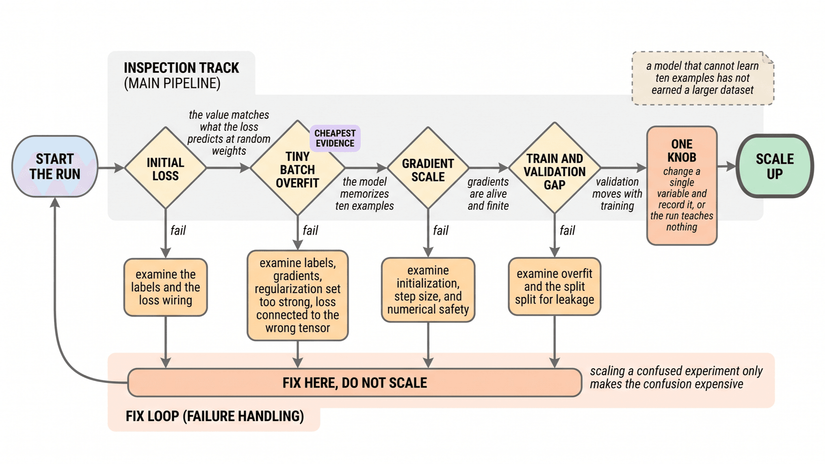The training run drawn as a loop of four gates, first loss, tiny-batch overfit, gradient scale, and train-validation gap. With the failure each gate rules out and an exit that returns to a fix instead of a bigger run.