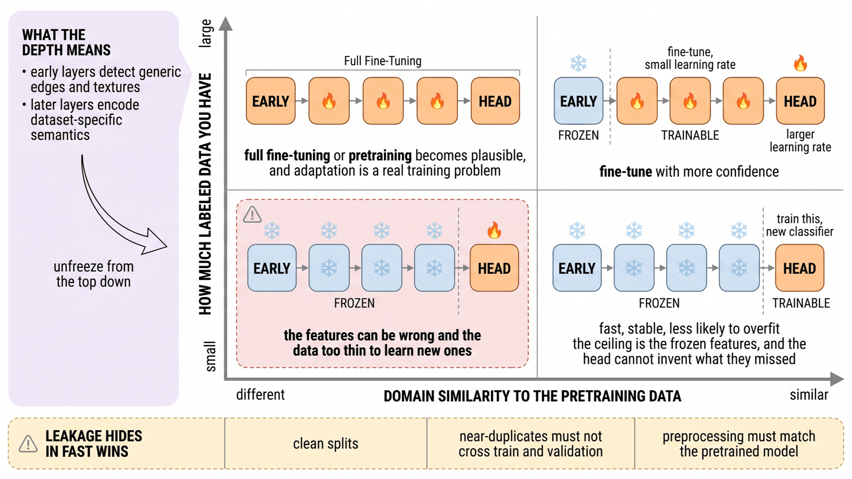 Four transfer cases on a data size against domain similarity plane, with the same backbone in each quadrant marking its freeze line and learning rates.