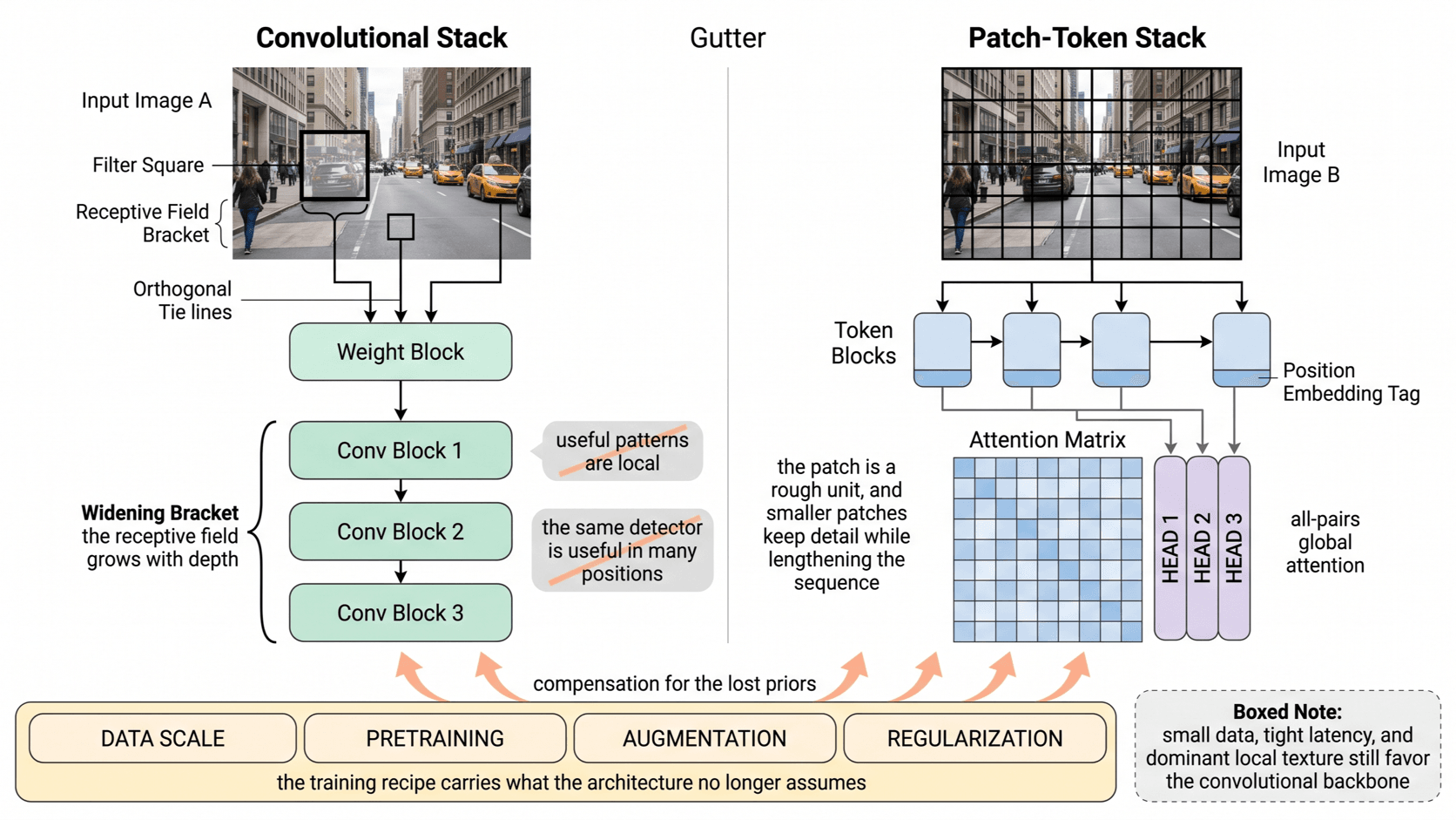A convolutional stack labelled with locality and weight sharing sits beside a patch-token stack whose only routing rule is learned attention. With data, pretraining, and augmentation listed underneath as the replacements.