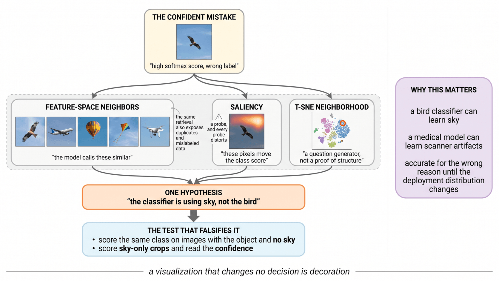 One confident mistake read three ways at once, by feature-space neighbors, a saliency map, and a t-SNE neighborhood, all pointing at the same background shortcut.