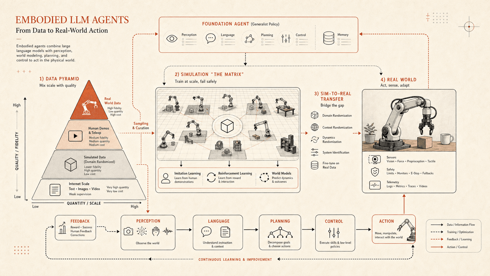 Editorial systems diagram of embodied LLM agents moving from data pyramid through simulation and sim-to-real transfer to a robot arm in the real world.