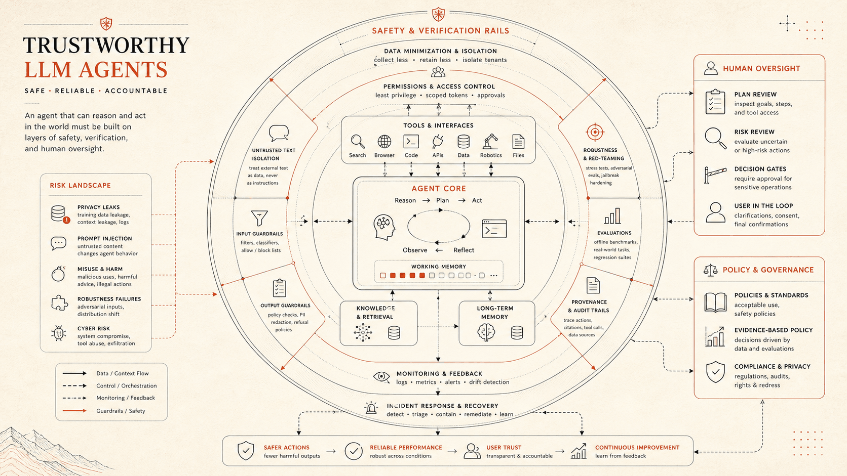 Editorial systems diagram of trustworthy LLM agents with privacy, permissions, untrusted text isolation, evaluations, monitoring, policy, and human oversight around a tool-using agent core.