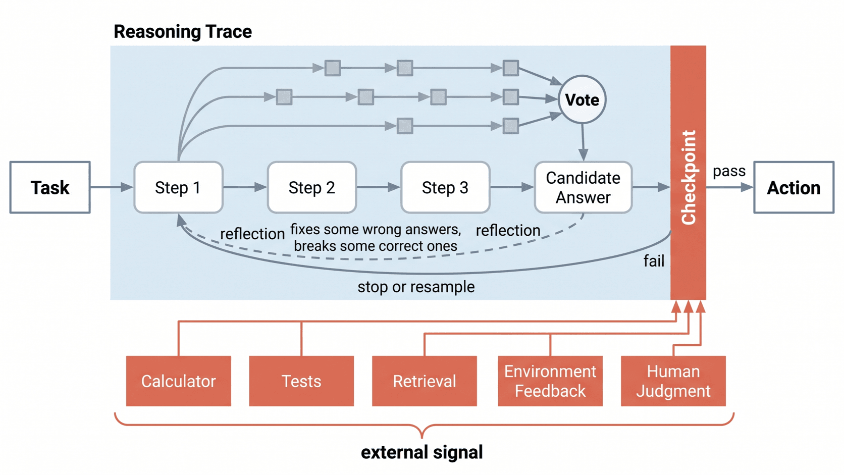 A chain of reasoning steps runs into a closed checkpoint that only an external signal opens.