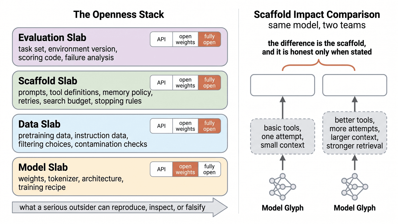Four stacked disclosure layers, model, data, scaffold, and evaluation. With the scaffold layer marked as the place two teams running the same weights end up apart.