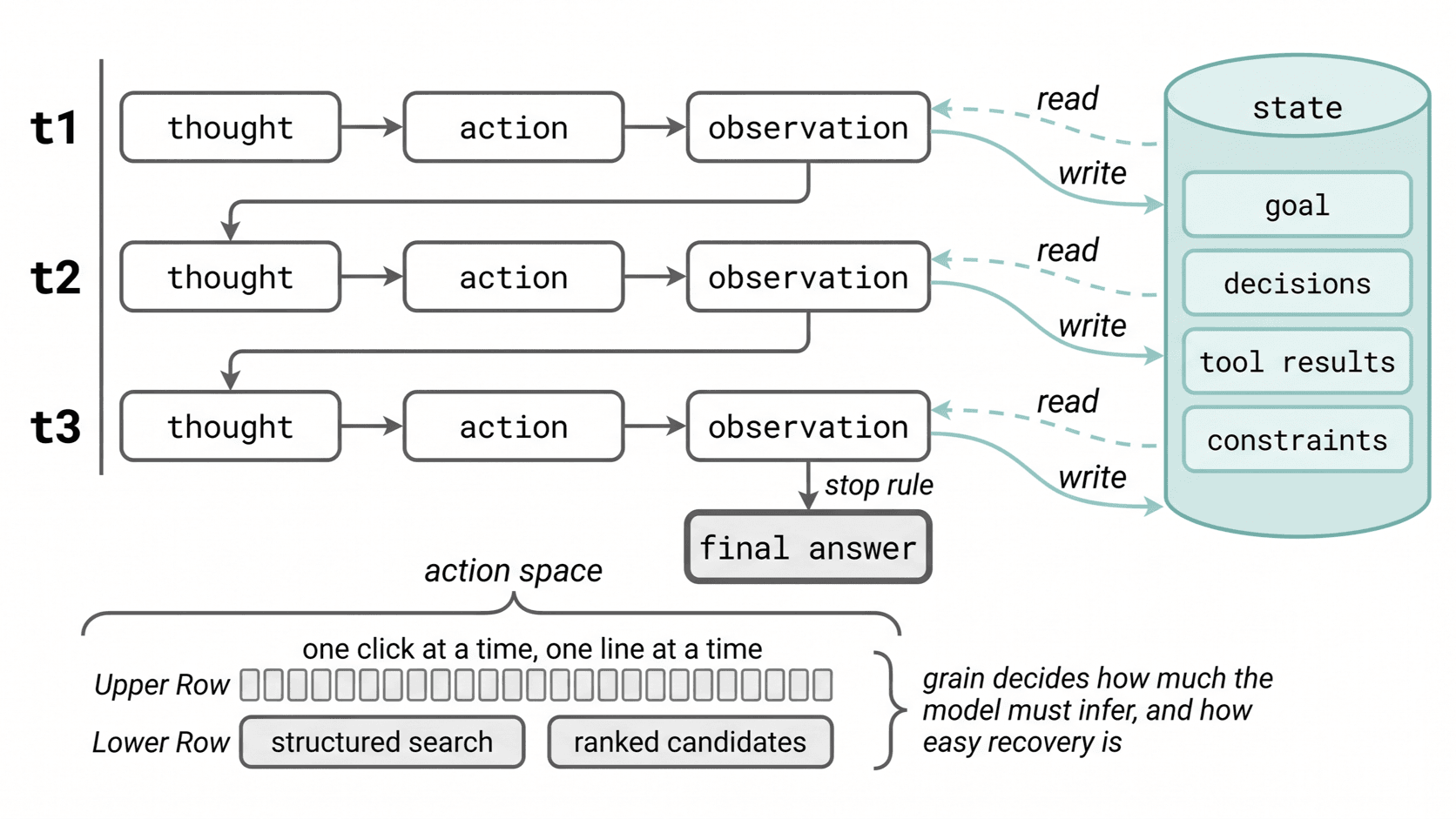 Three ReAct turns of thought, action, and observation, each one writing to and reading from a shared state record.