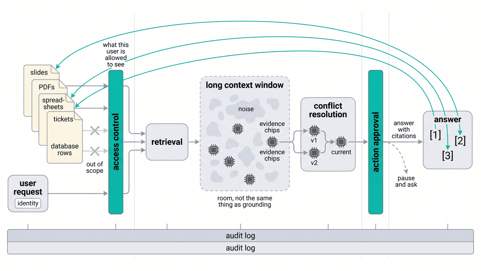 One enterprise answer traced from the access-control gate through retrieval and conflict resolution to citations that link back to their source documents.