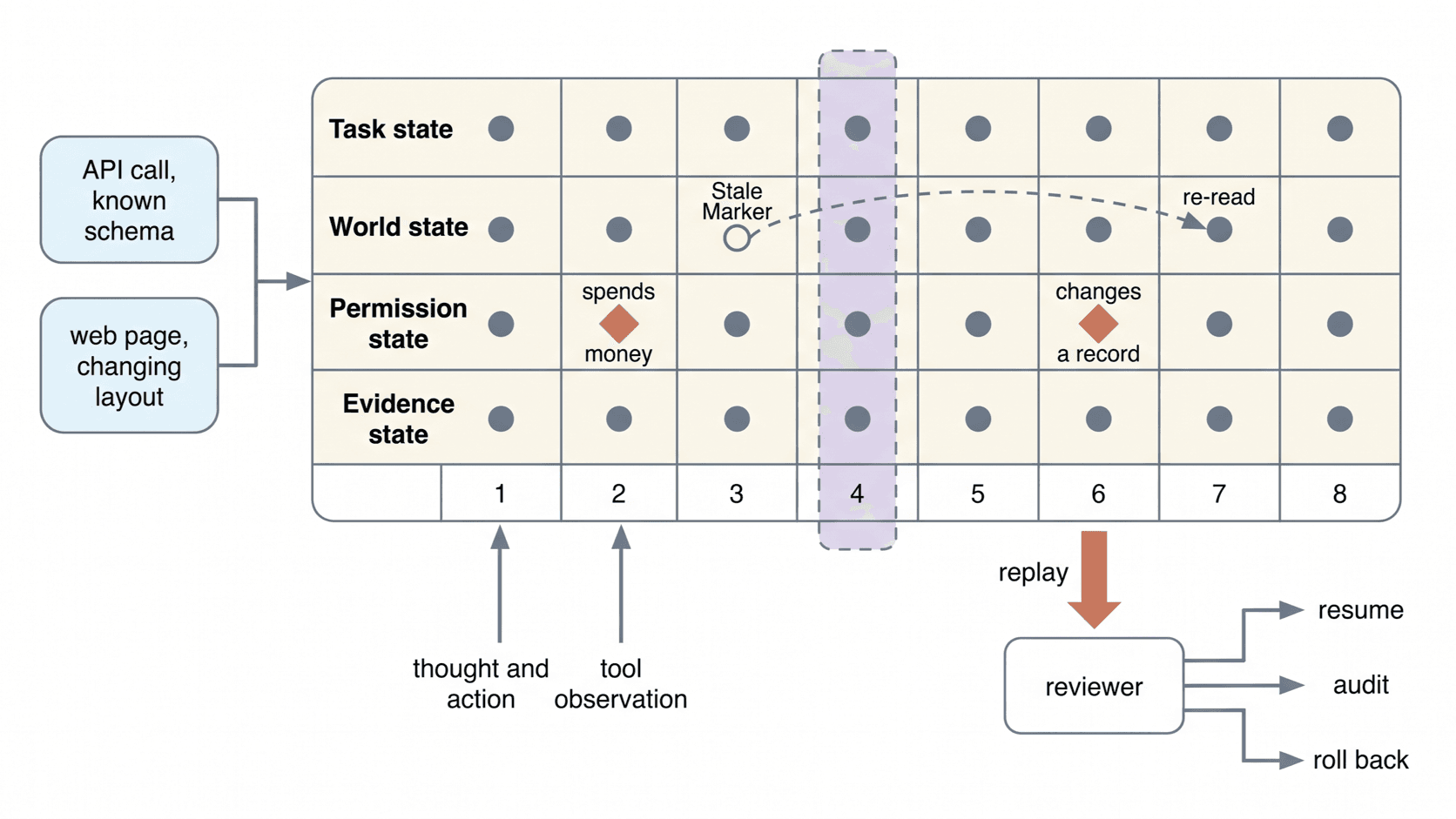 A run drawn as one tape with four parallel state tracks for task, world, permission, and evidence, with approvals marked on the permission track.