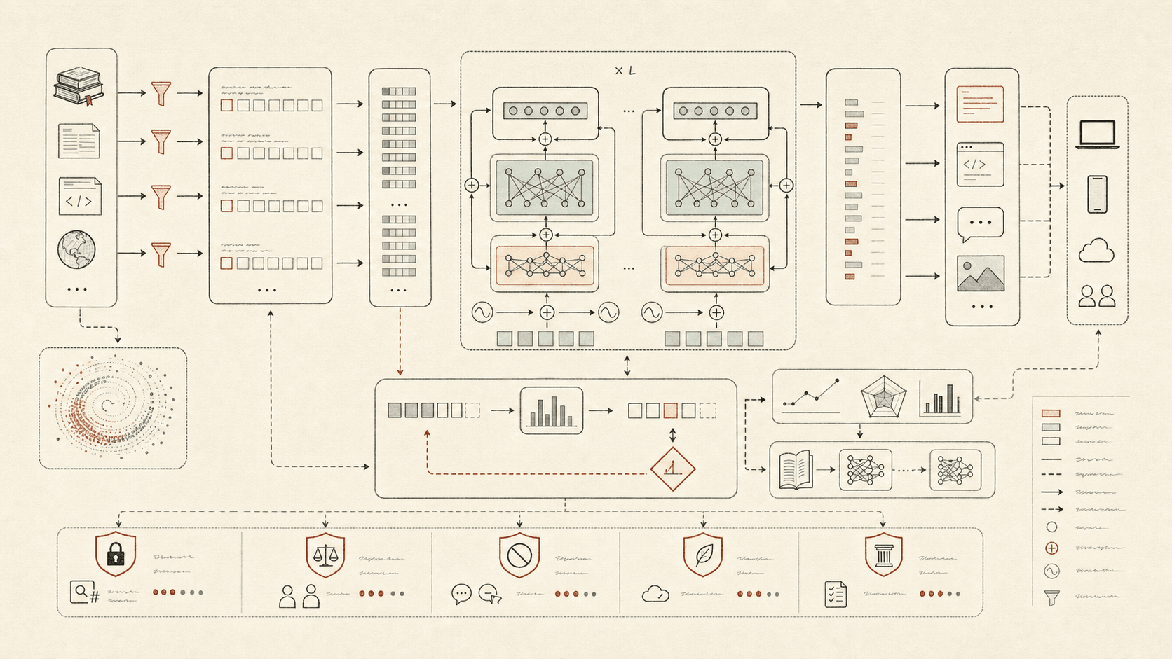 The language model stack in one diagram: text and tokenization at the base, then training, then serving. Behavior and harm trace back through every layer.