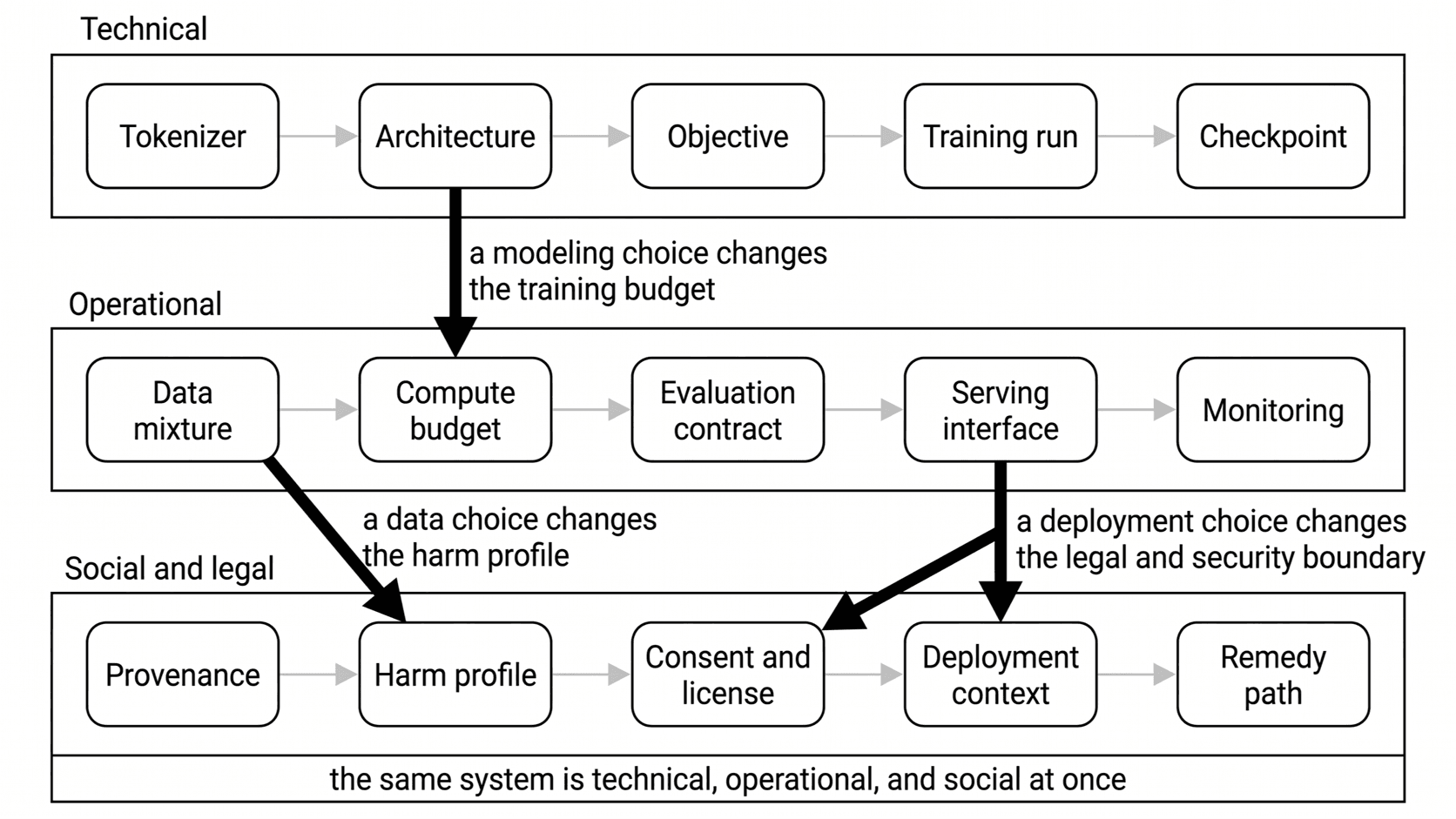 A diagram of the language-model stack with three arrows crossing between layers, from modeling to the training budget. From data to the harm profile, and from deployment to the legal and security boundary.