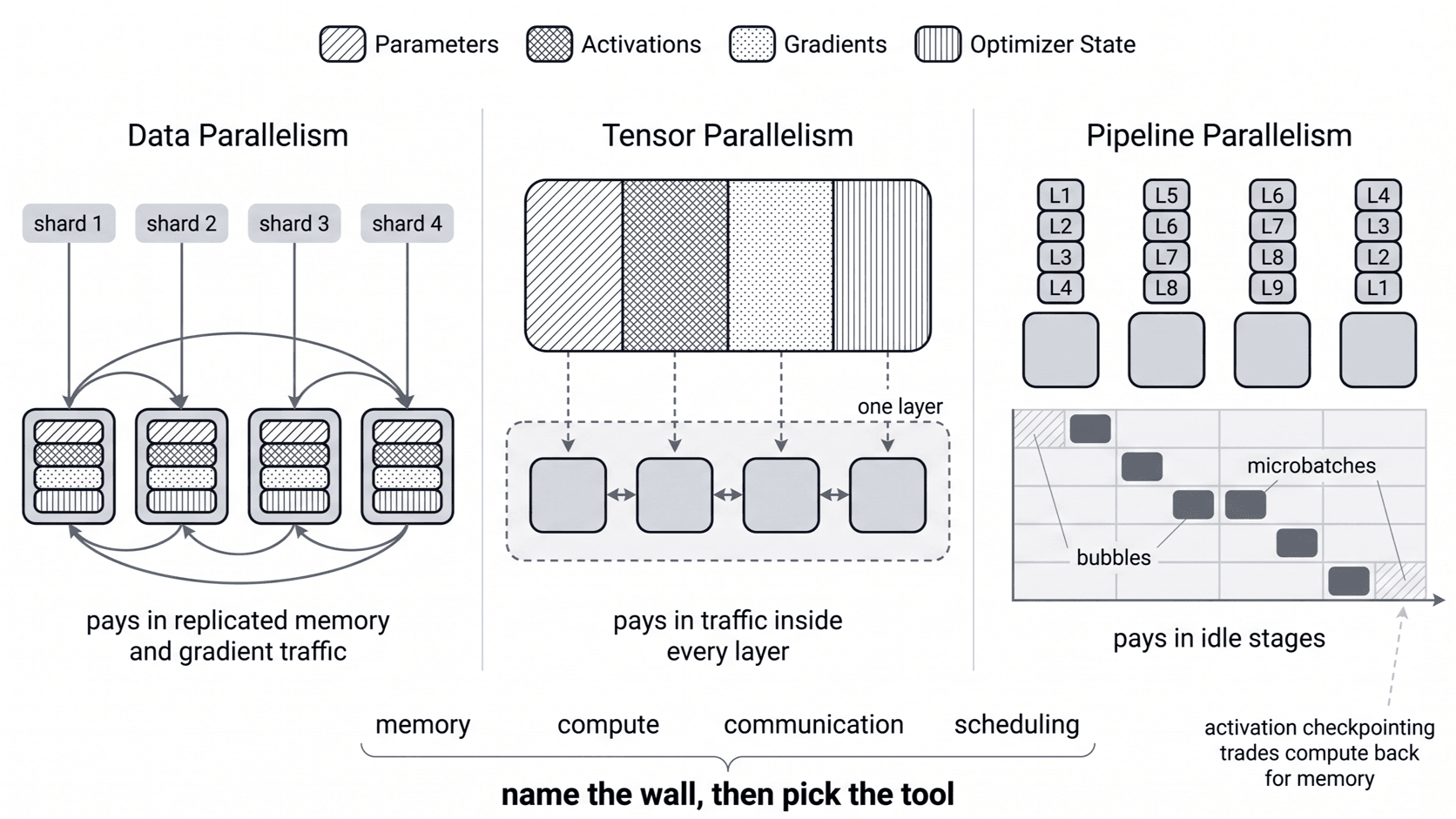 Data, tensor, and pipeline parallelism side by side, showing the state each device holds and the messages each device sends.