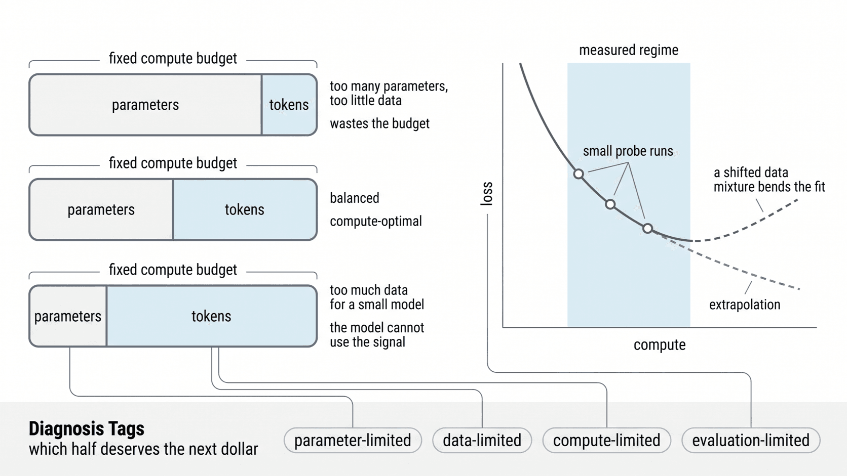 A fixed compute budget bar splits into a parameter share and a token share. With the four bottleneck diagnoses labeled against the half of the split each one points at.