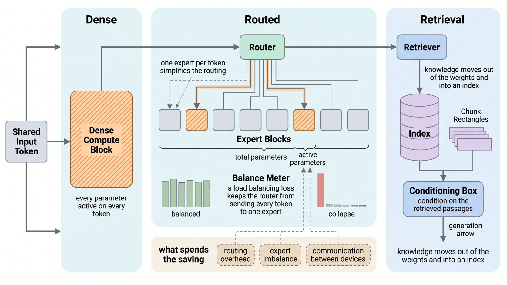 A dense path lights every parameter for one token while a routed path wakes a subset of experts, so active parameters stay below the total.