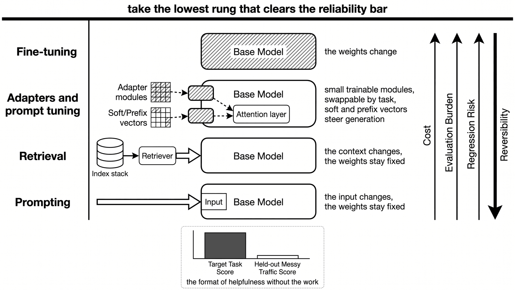Four rungs of adaptation, from prompting through retrieval and adapters to full fine-tuning, each one changing more of the system than the rung below it.