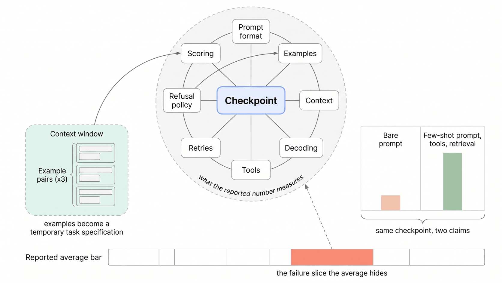 A checkpoint at the center ringed by the eight fields of an interaction contract: prompt format, examples, context, decoding, tools, retries, refusal policy, and scoring.