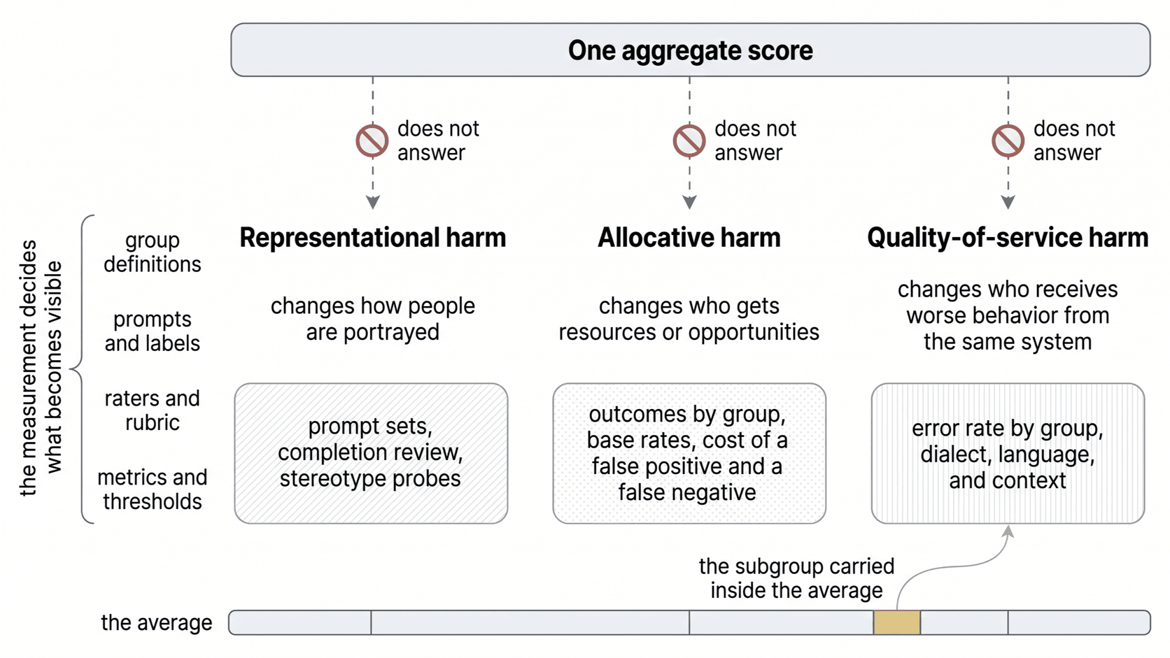 Three panels pair representational, allocative, and quality-of-service harm with the evidence each one needs. From portrayal review to outcomes against base rates to error rates sliced by subgroup.