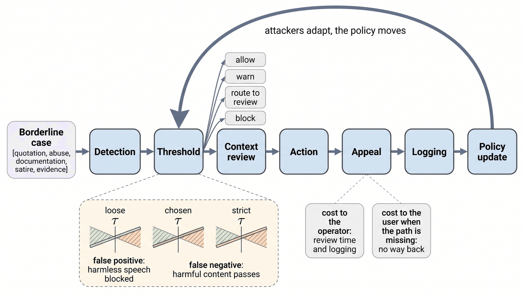 A borderline case moves through detection, threshold, context review, action, appeal, logging, and policy update.
