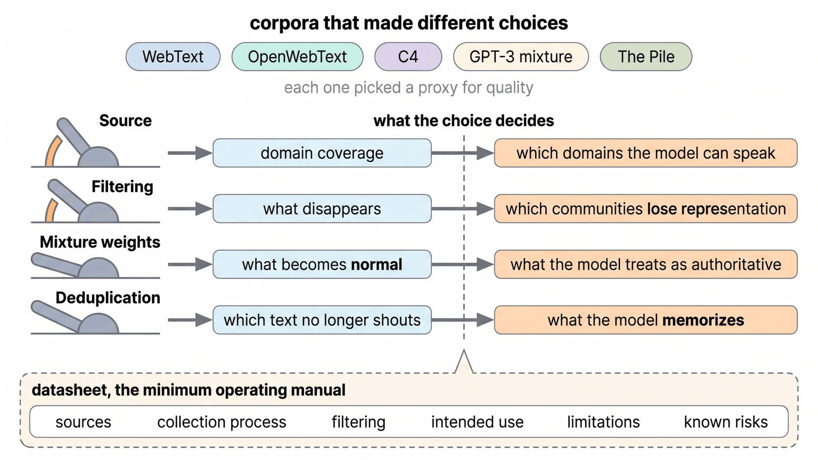Four levers on a corpus, source, filtering, mixture weights, and deduplication, each connected to the model property it decides.
