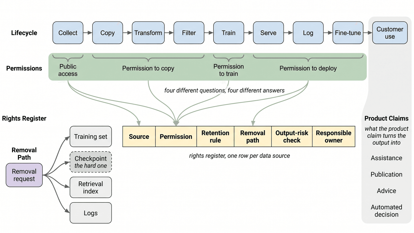 One data source splits into four permission gates at collection, training, serving, and output, each answered by a register row.
