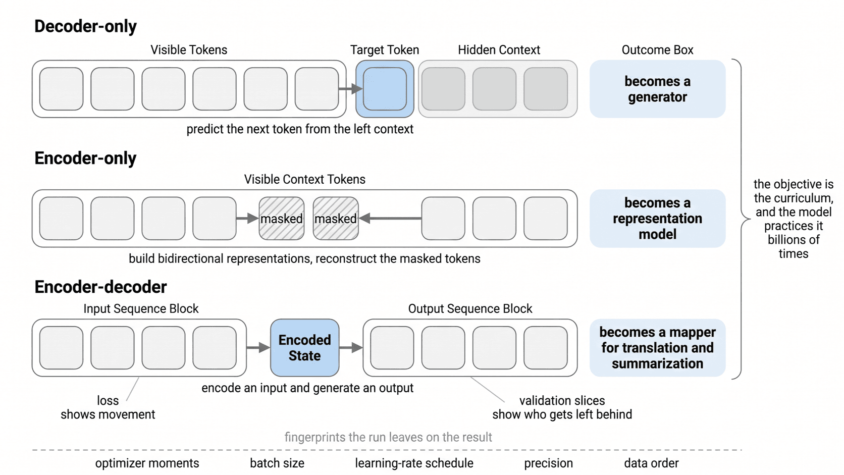 Three training setups over one sentence, with a different span shaded in each: the tokens to the right for decoder-only. A token in the middle for encoder-only, and the whole output sequence for encoder-decoder.