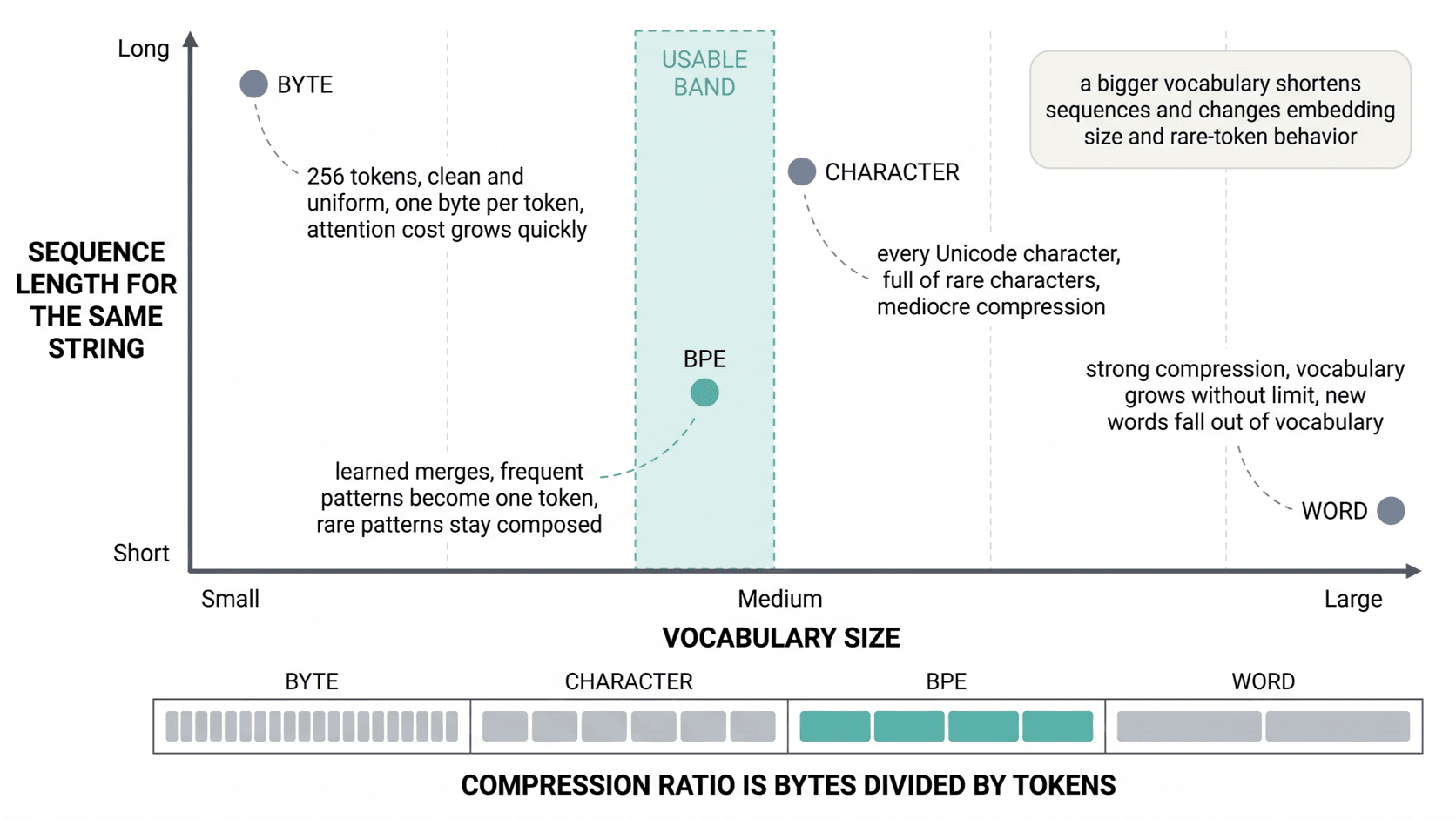 Character, byte, word, and BPE tokenizers plotted by vocabulary size against sequence length, each marked with its failure.