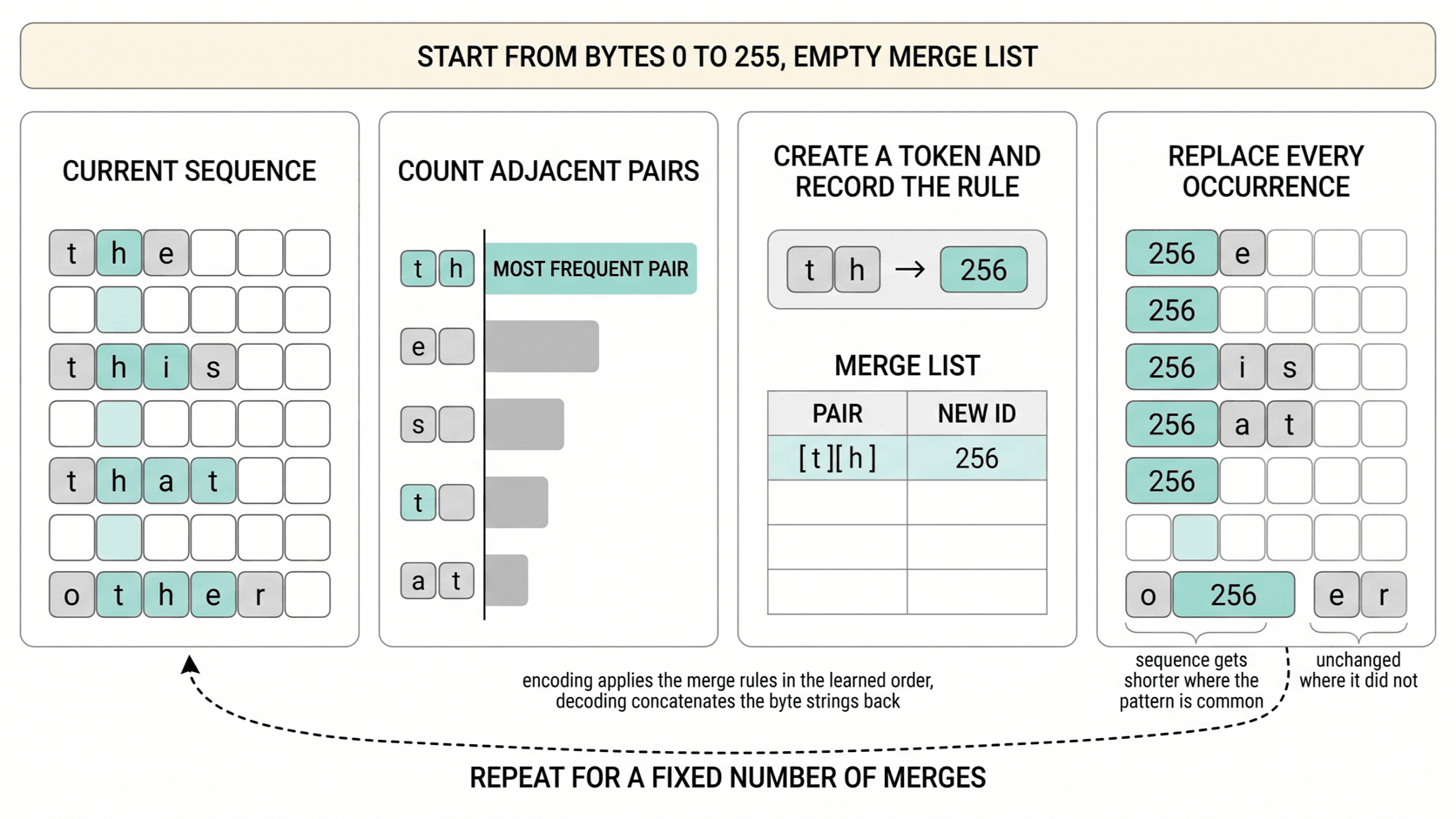 One turn of the BPE merge loop, from pair counts to the winning pair to the shortened sequence.