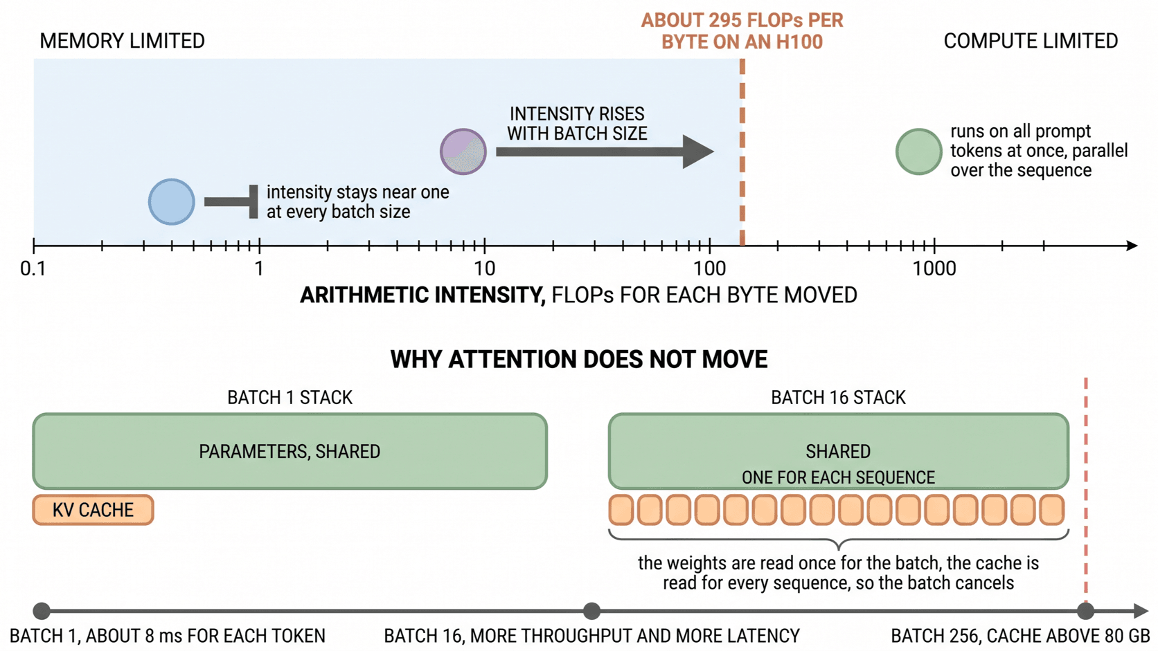 Prefill sits above the H100 intensity crossover, decode sits far below it, and the KV cache grows with the batch.