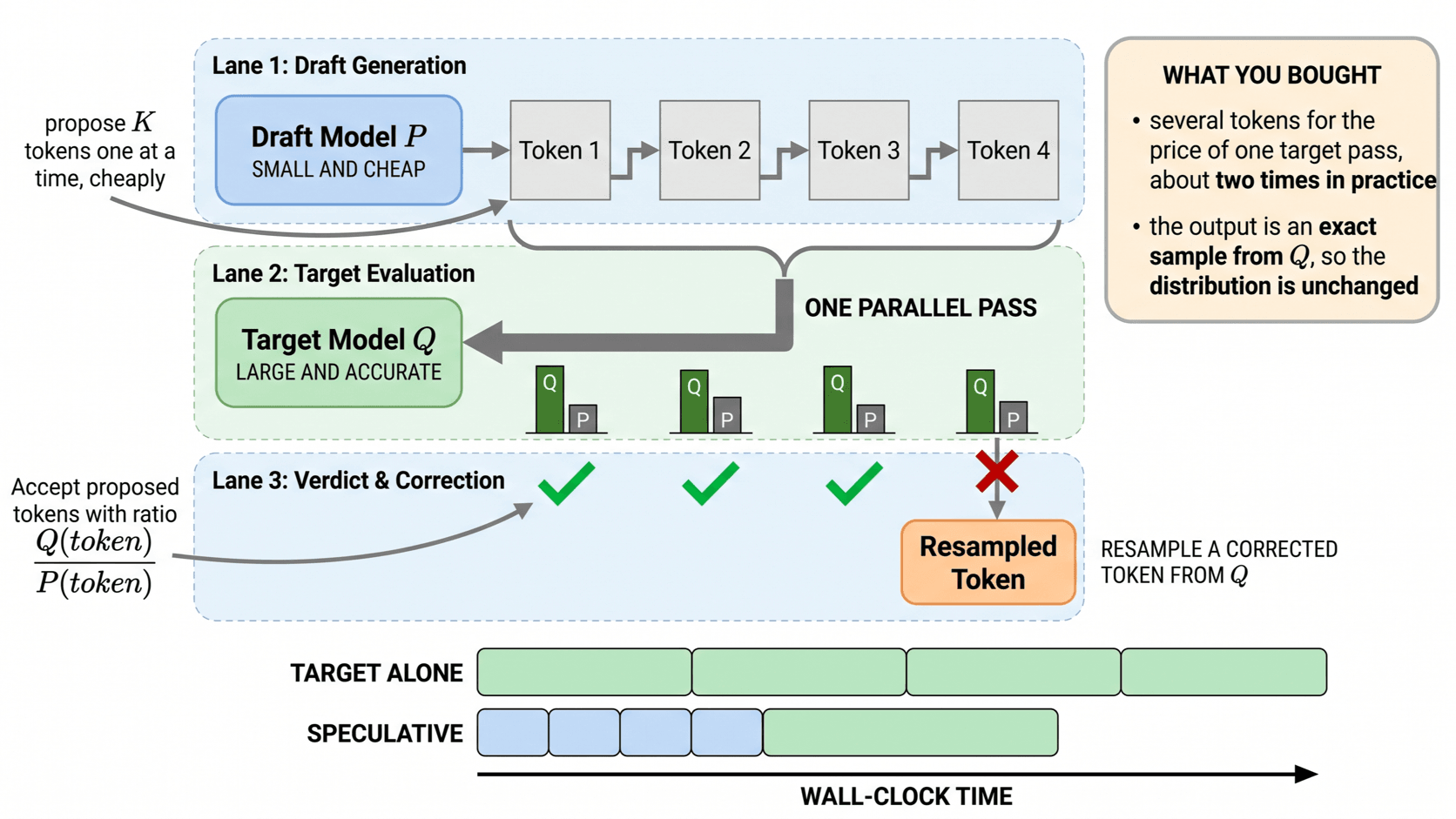 A draft model proposes K tokens and the target scores all of them in one parallel pass.