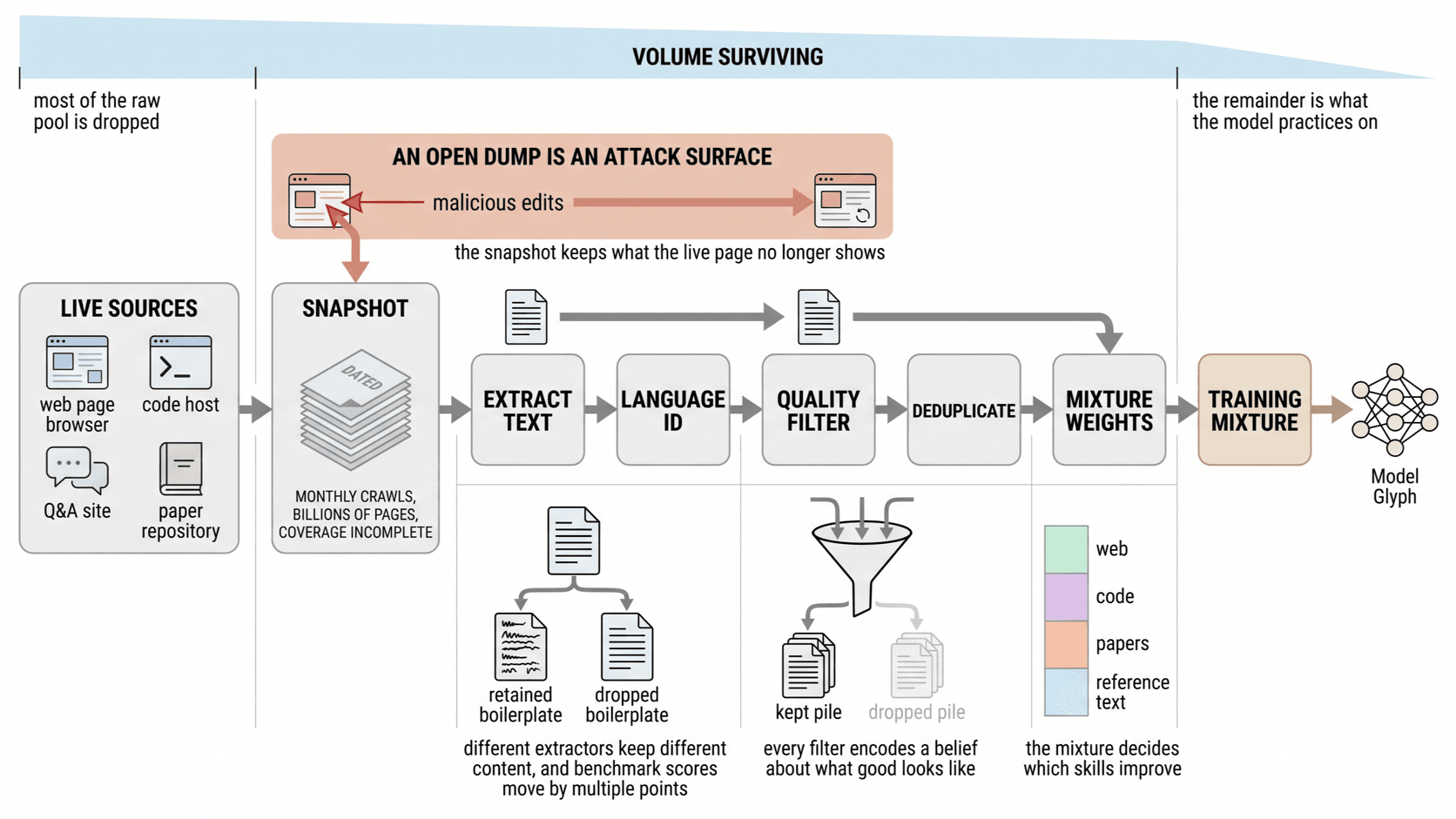 A pipeline diagram traces one web page through snapshot, extraction, language identification, filtering, deduplication, and mixture weighting.