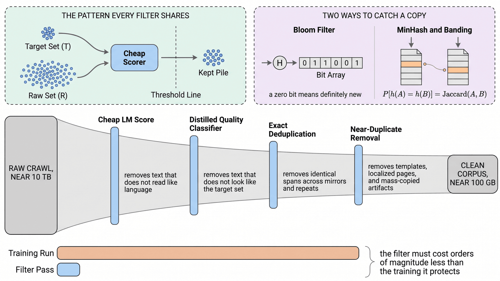 A raw crawl narrows through four gates, perplexity scoring, a quality classifier, hash deduplication, and banded MinHash, with surviving volume marked at each gate.