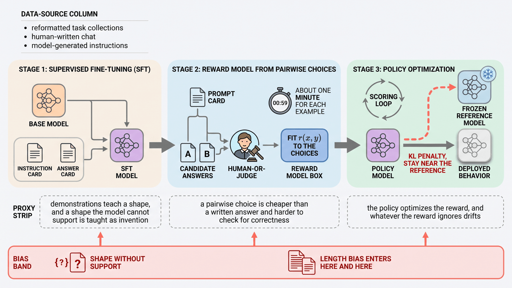 A base model passes through demonstrations, a reward model fitted to pairwise choices, and policy optimization under a KL leash.