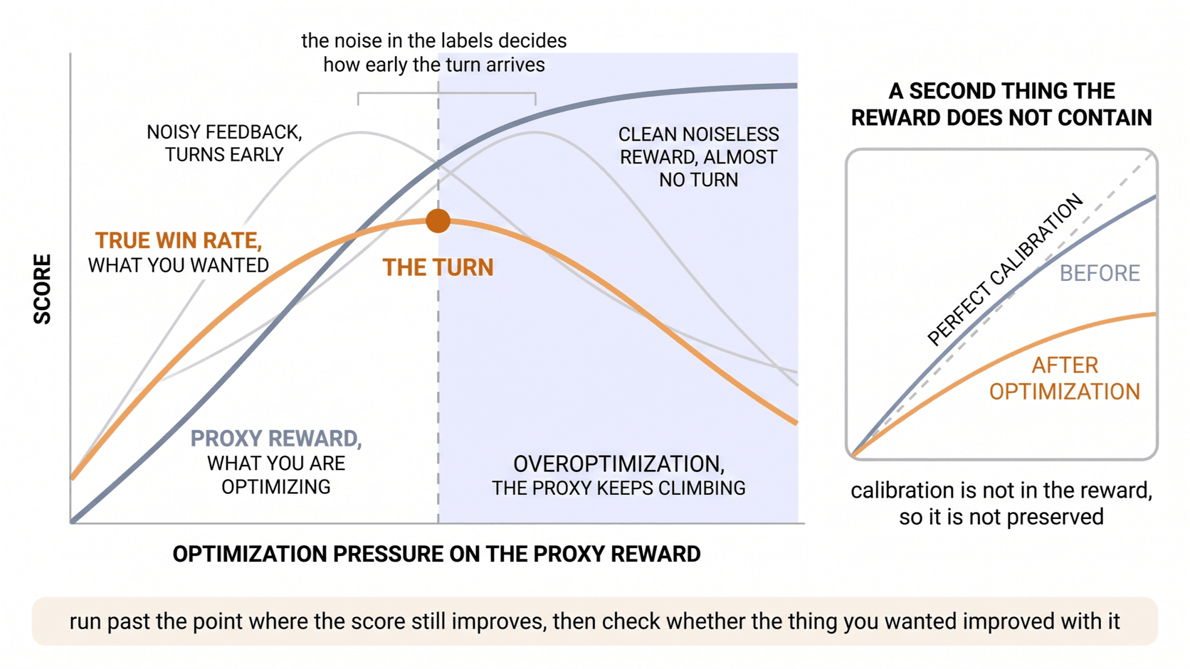 Two curves against optimization pressure: the proxy reward keeps rising while the true win rate rises, turns, and falls.
