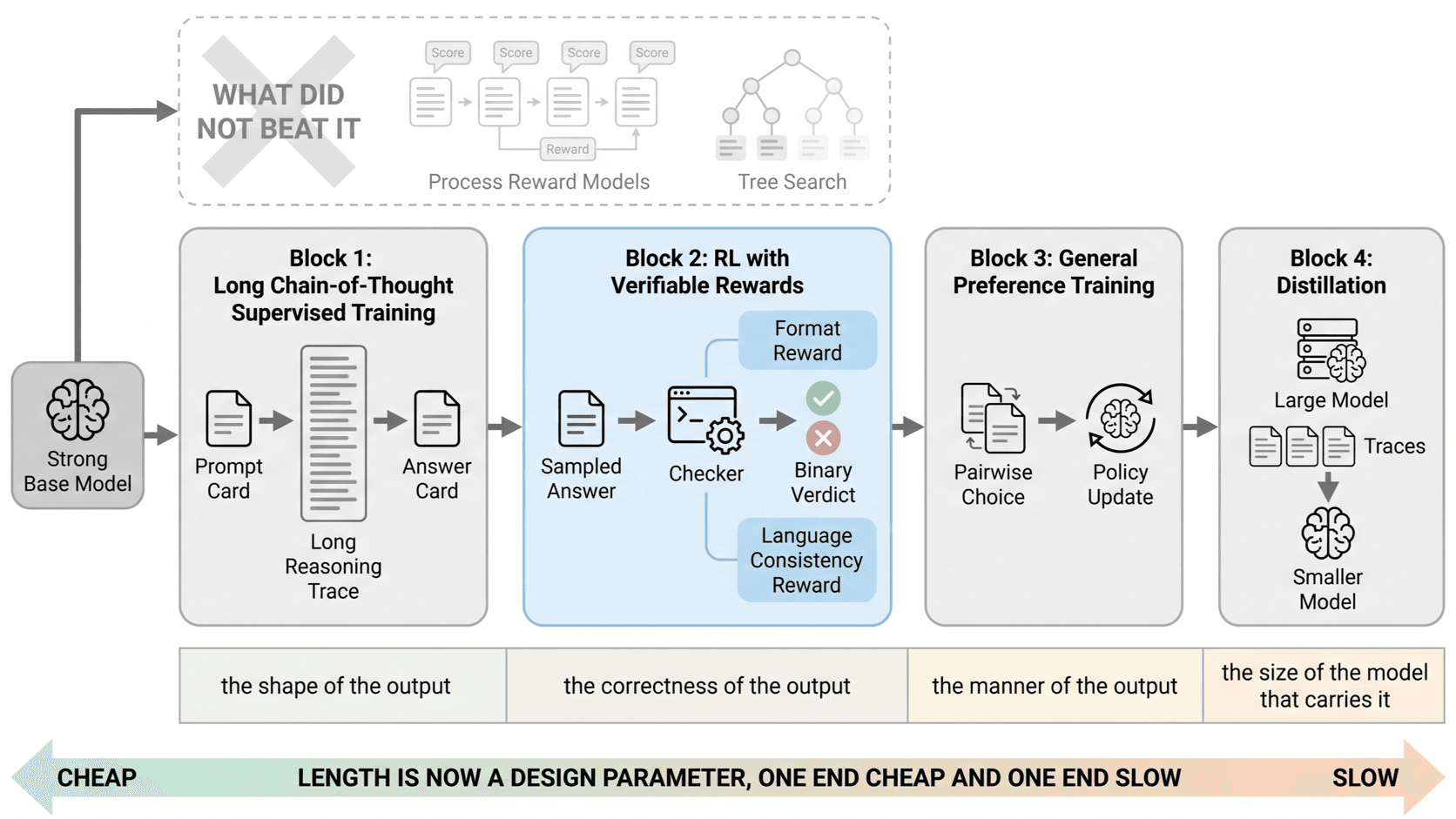 The four shared stages in order: long chain-of-thought SFT, outcome-verified RL, general preference training, then distillation into smaller models.