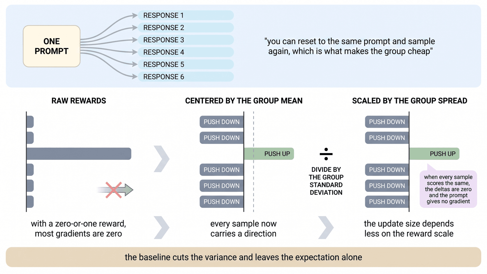 Several sampled responses to one prompt, shown first with their raw rewards and then with the group mean subtracted and the group scale applied.