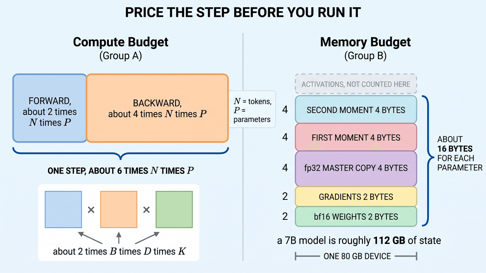 Two budgets for one step, compute split forward and backward, memory stacked as sixteen bytes for each parameter.