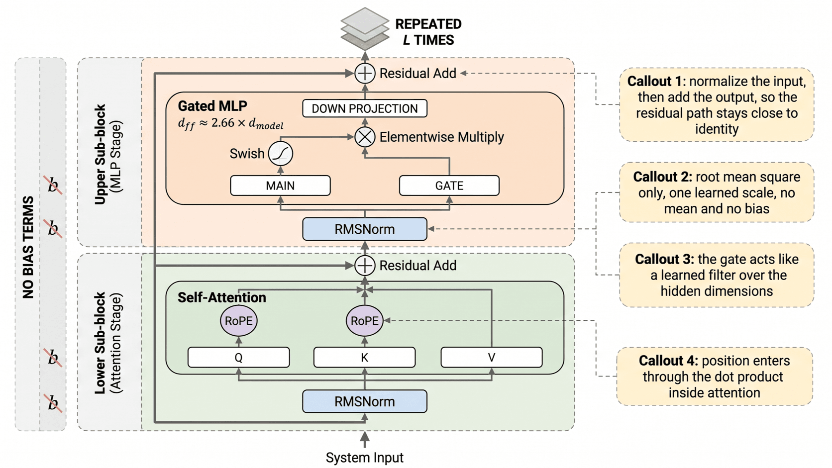 One modern decoder block with pre-norm, RMSNorm, SwiGLU, RoPE inside attention, and no bias terms marked where each replaced an older default.