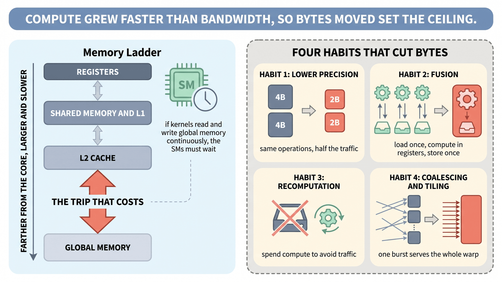 The GPU memory ladder from registers down to global HBM, with the traffic each rung carries.