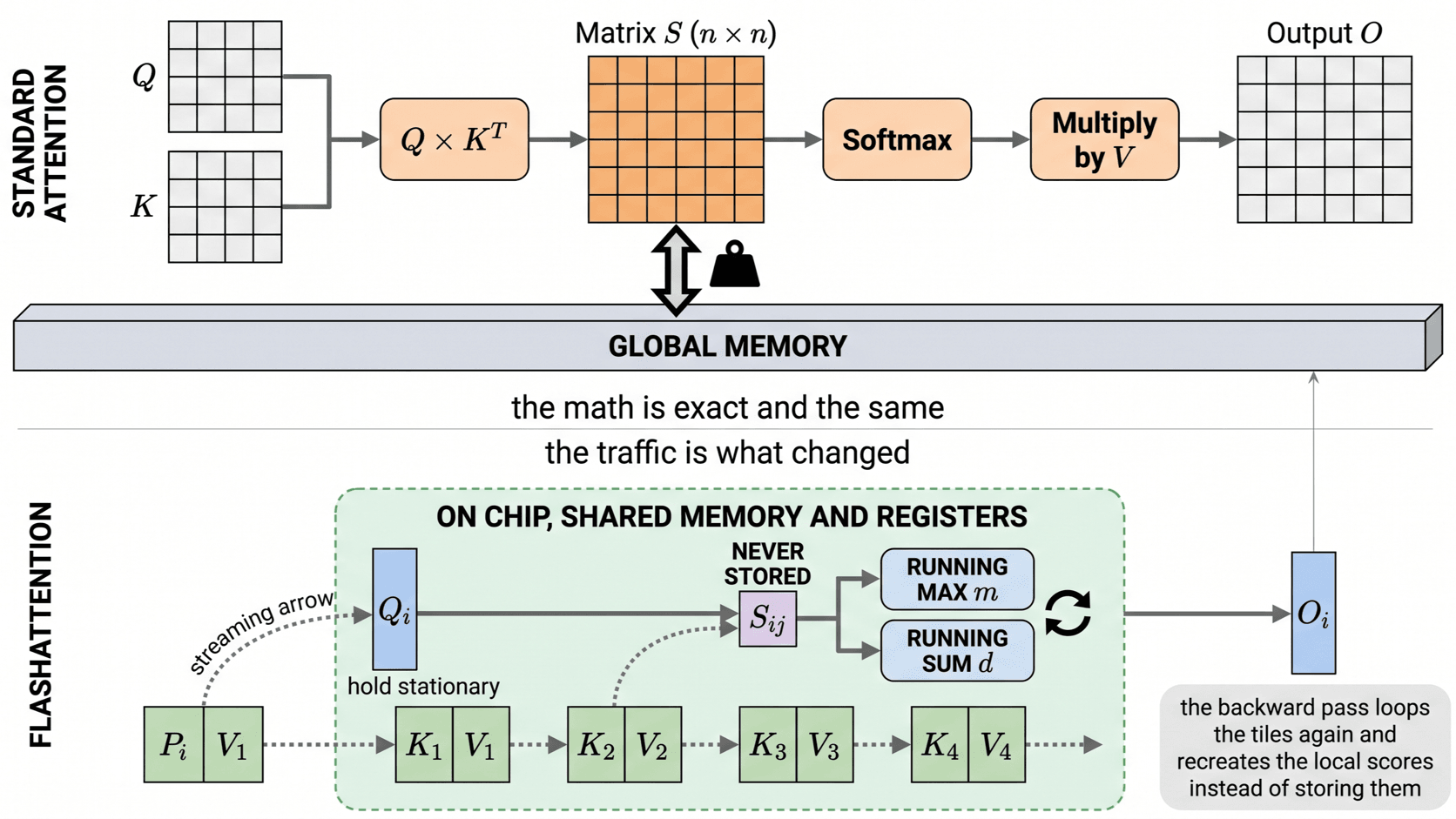 Key and value tiles stream past one query tile while a running max and running sum hold the normalization.