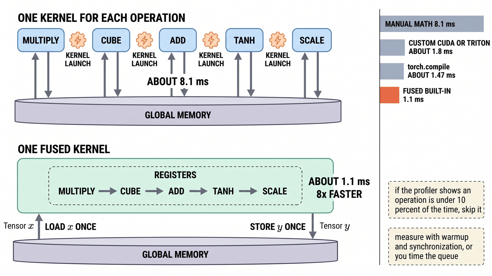 The unfused GeLU chain at 8.1 milliseconds beside the fused kernel at 1.1 milliseconds, with the memory trips drawn for each.