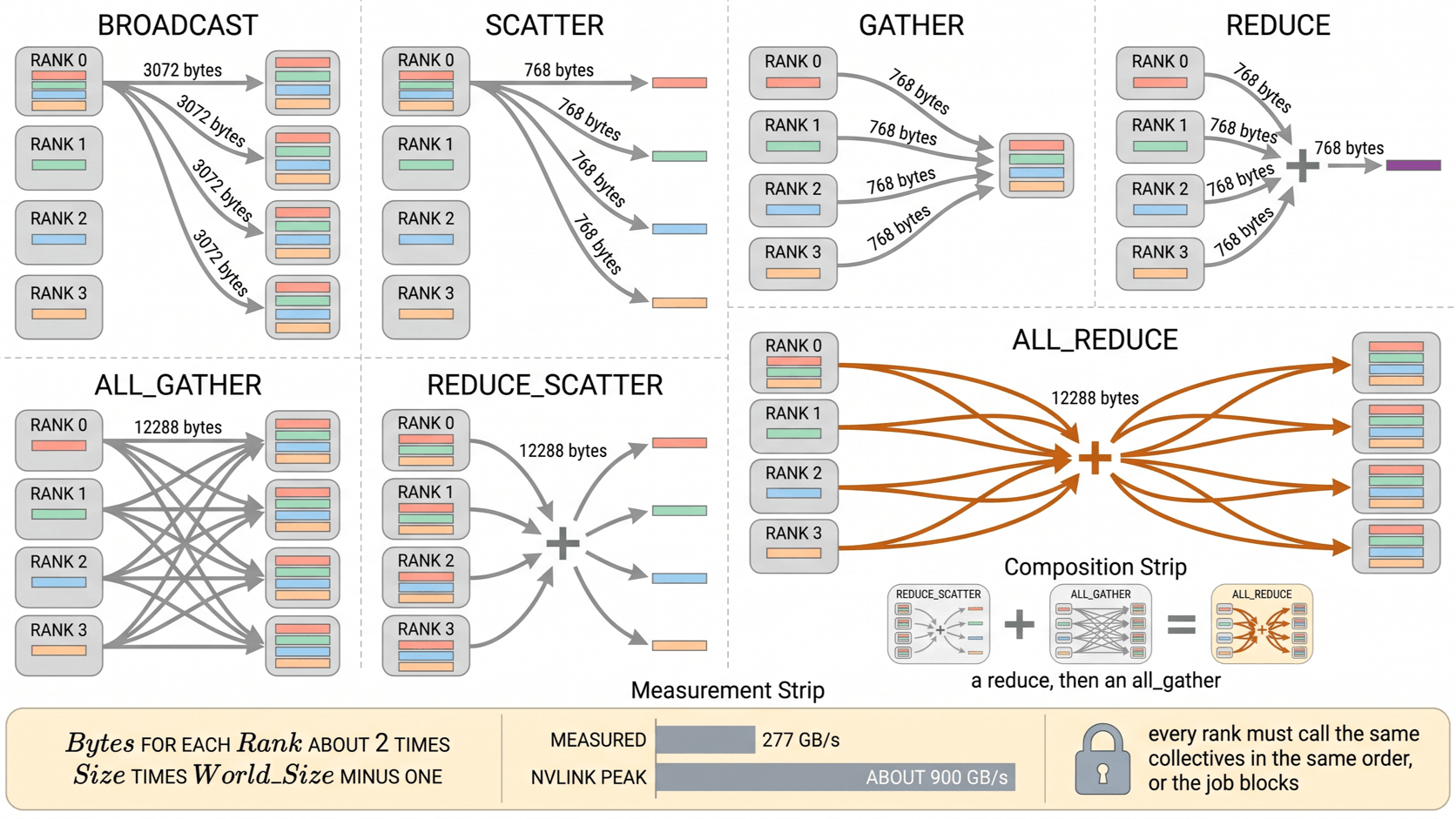 Seven collectives drawn over four ranks, with the data each rank sends on the arrows, and all_reduce shown as a reduce_scatter followed by an all_gather.