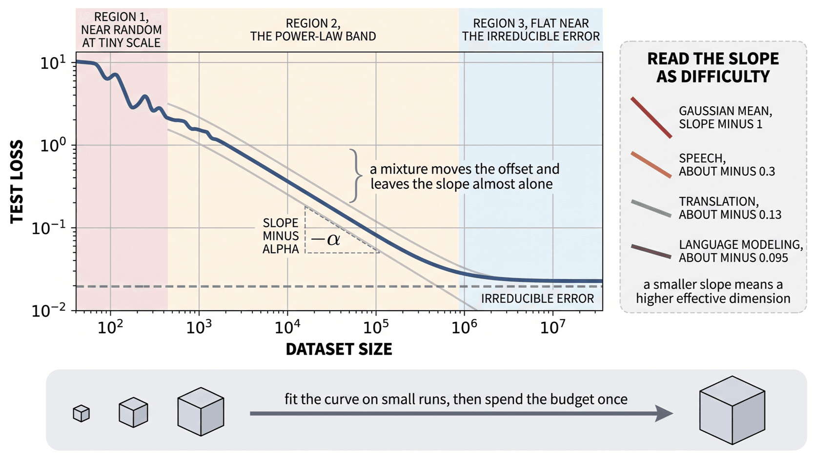 A log-log plot of loss against data size, with a near-random start, a wide straight power-law band. And a flat irreducible floor, and the language, translation, and speech slopes drawn on the same axes.