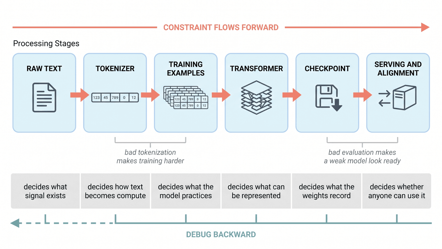 The chain from raw text through tokens, architecture, training, and evaluation to one served token, with the decision each stage hands forward.