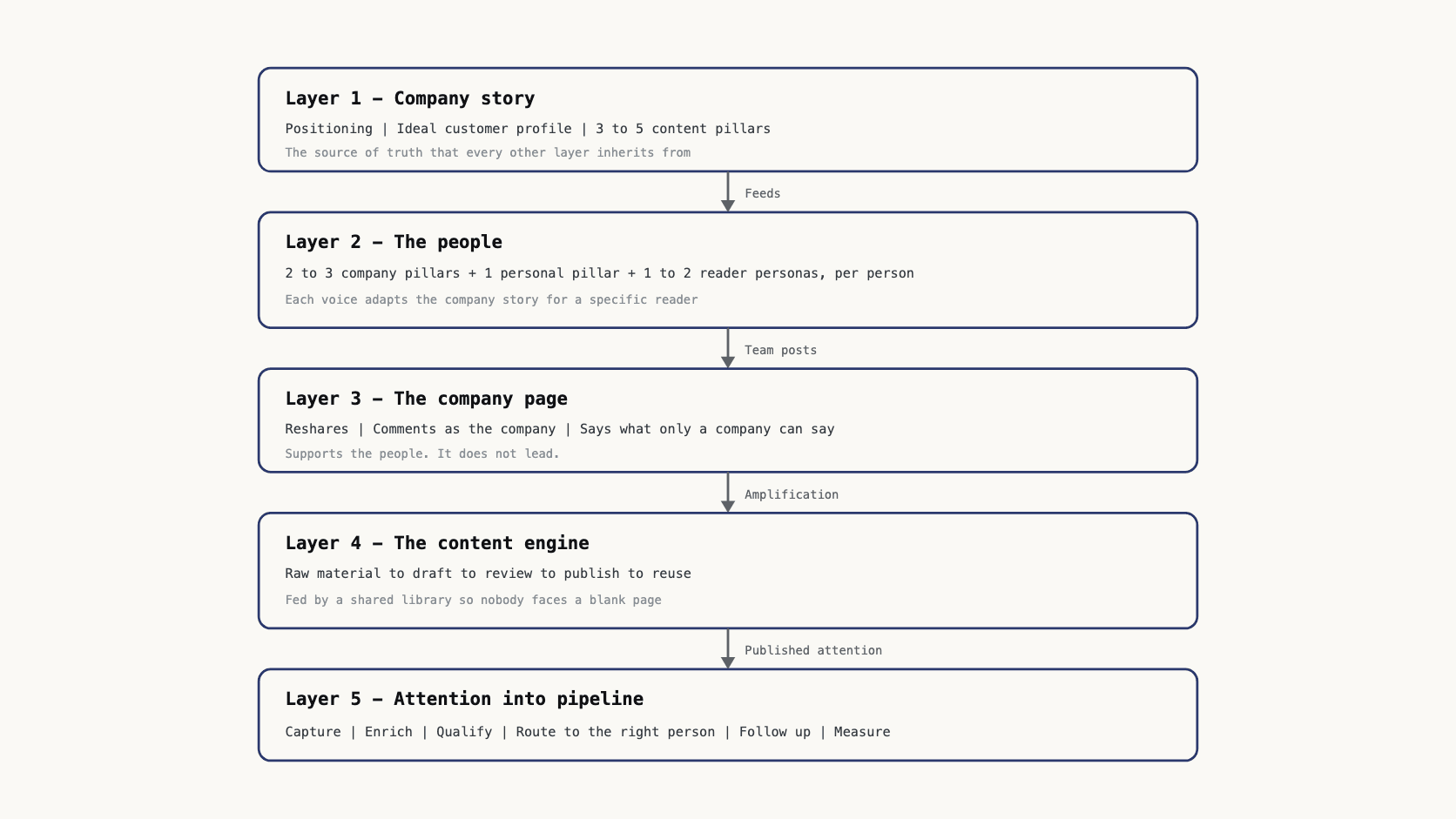 The five layers of the system stacked in build order, from the company story at the top down to pipeline at the bottom.